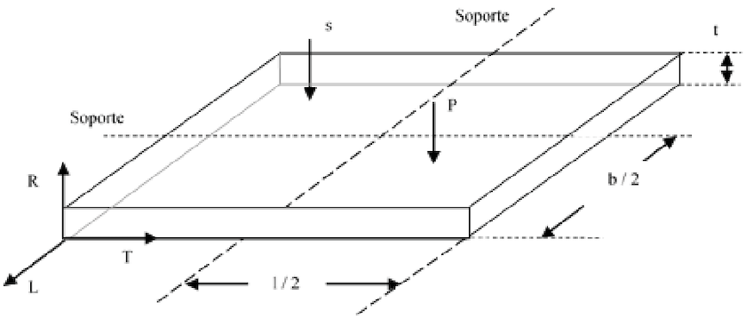 Diagrama de las pruebas de vibraciones en torsión