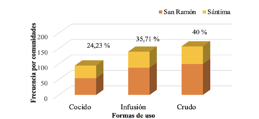 Distribución de frecuencia de las formas de uso de las especies vegetales en los recintos San Ramón y Sántima.