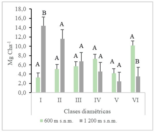 Contenidos de carbono en la biomasa aérea y número de individuos por clase diamétrica