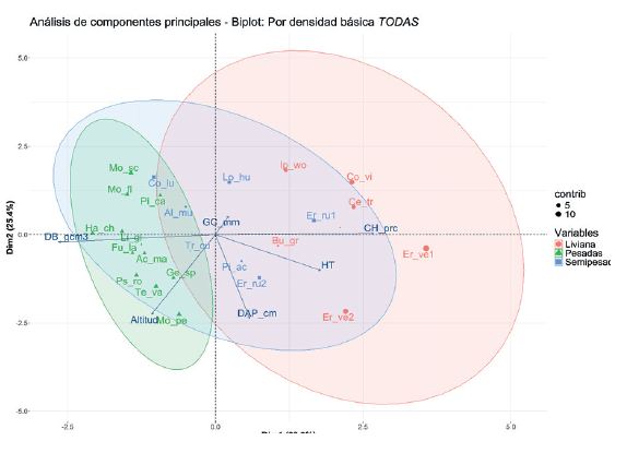 Análisis de componentes principales de 22 especies forestales