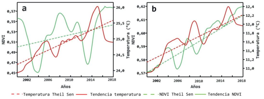 Tendencia de Loess (línea continua) y pendiente de Theil Sen (línea entrecortada) del NDVI y temperatura de: a) Bosque deciduo de tierras bajas del Jama Zapotillo y b) Herbazal del Páramo