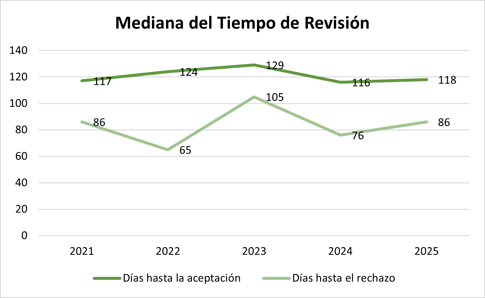 Med Tiempos Revisión
