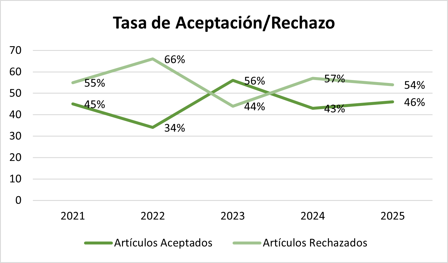 Tasa aceptacion Rechazo