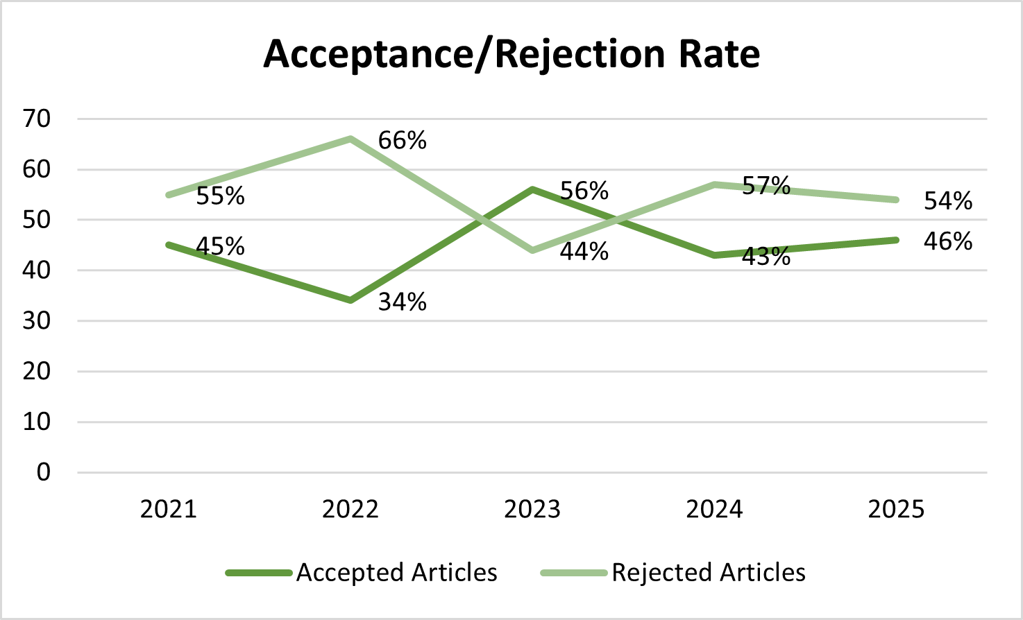 Rates Acceptance - Reject