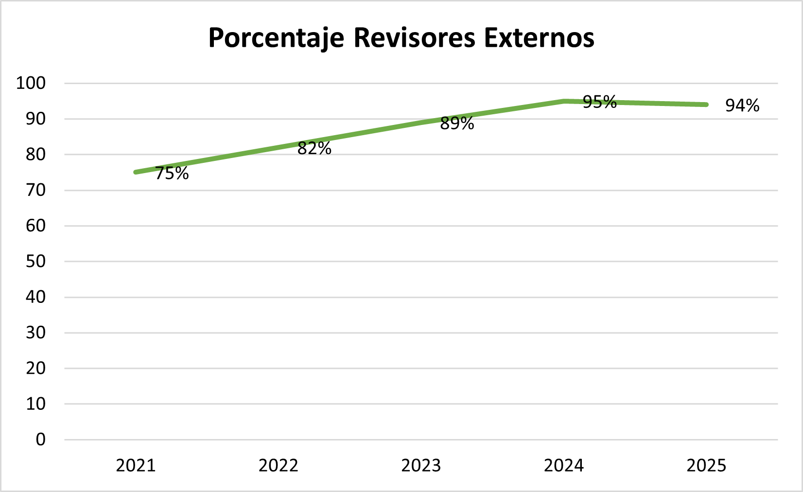 Porcent Revisores Externos