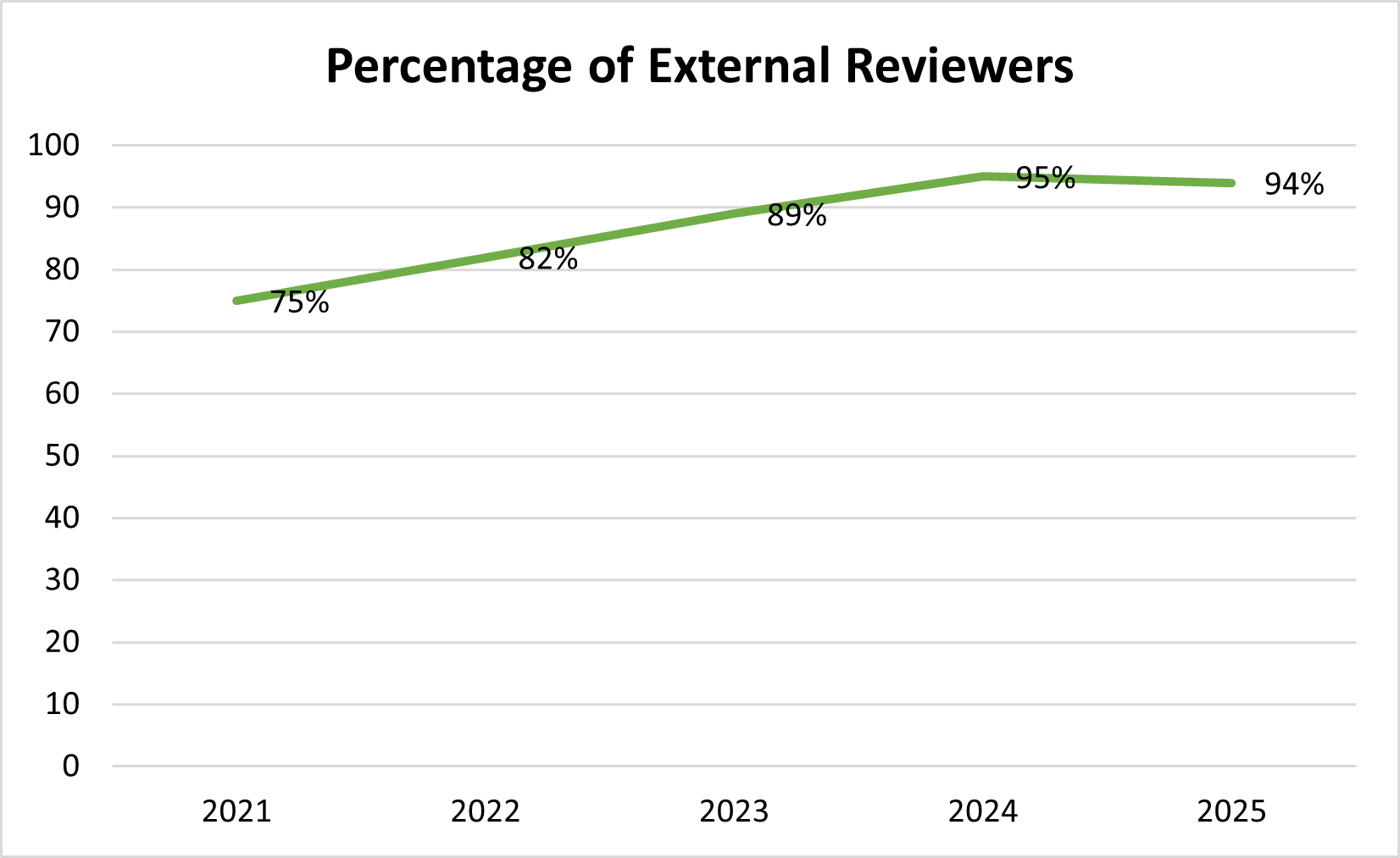 Extrenal Reviewers