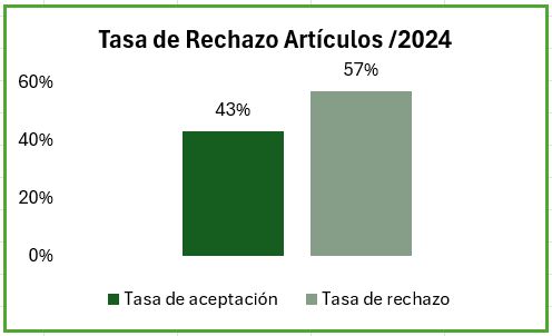 Tasa Rechazados