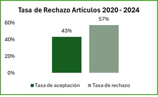 Tasa Rechazados